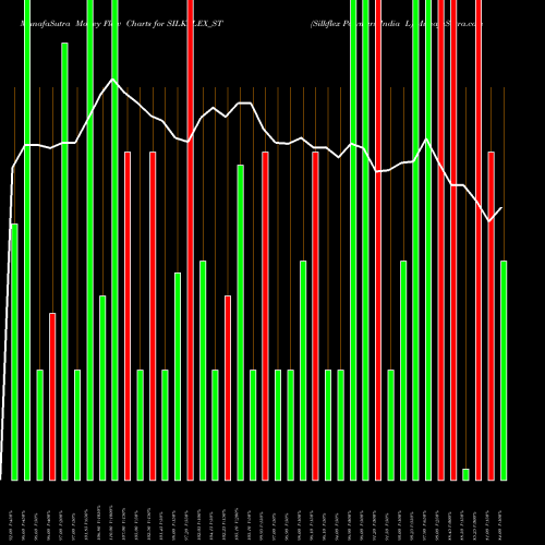Money Flow charts share SILKFLEX_ST Silkflex Polymers India L NSE Stock exchange 