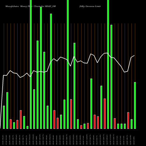 Money Flow charts share SILKY_SM Silky Overseas Limited NSE Stock exchange 