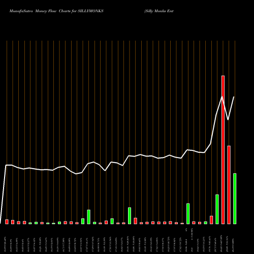 Money Flow charts share SILLYMONKS Silly Monks Entertain Ltd NSE Stock exchange 