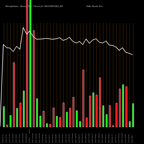 Money Flow charts share SILLYMONKS_BE Silly Monks Entertain Ltd NSE Stock exchange 
