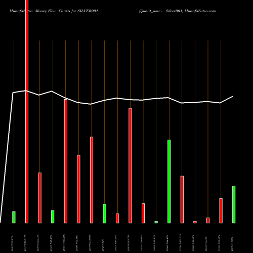 Money Flow charts share SILVER001 Quant_amc - Silver001 NSE Stock exchange 