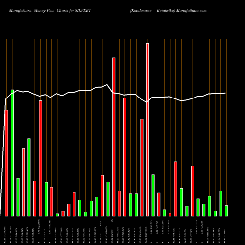 Money Flow charts share SILVER1 Kotakmamc - Kotaksilve NSE Stock exchange 