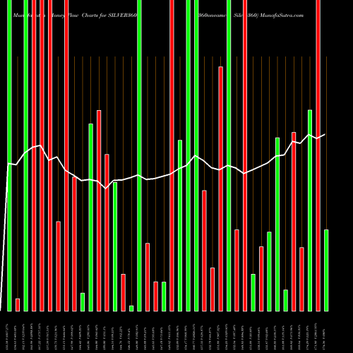 Money Flow charts share SILVER360 360oneamc - Silver360 NSE Stock exchange 