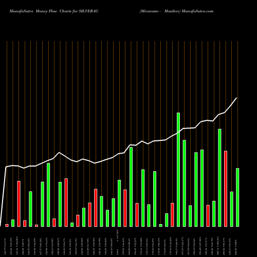 Money Flow charts share SILVERAG Miraeamc - Masilver NSE Stock exchange 