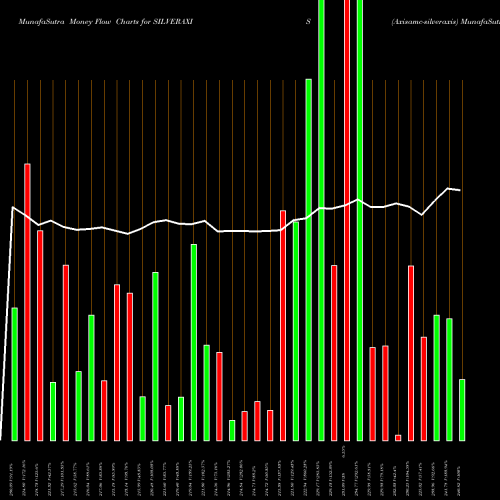 Money Flow charts share SILVERAXIS Axisamc-silveraxis NSE Stock exchange 