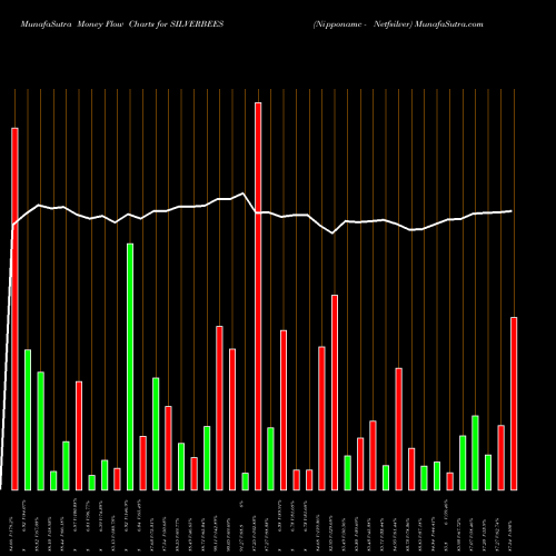 Money Flow charts share SILVERBEES Nipponamc - Netfsilver NSE Stock exchange 