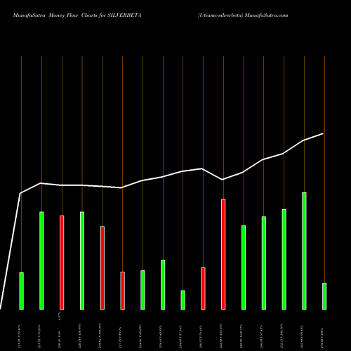 Money Flow charts share SILVERBETA Utiamc-silverbeta NSE Stock exchange 