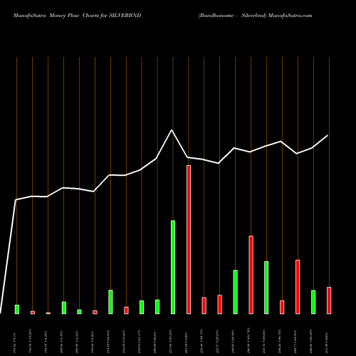 Money Flow charts share SILVERBND Bandhanamc - Silverbnd NSE Stock exchange 
