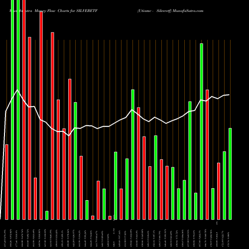 Money Flow charts share SILVERETF Utiamc - Silveretf NSE Stock exchange 