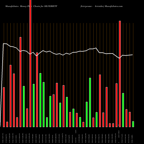 Money Flow charts share SILVERIETF Icicipramc - Icicisilve NSE Stock exchange 