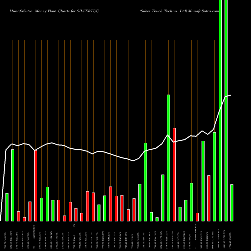 Money Flow charts share SILVERTUC Silver Touch Techno Ltd NSE Stock exchange 