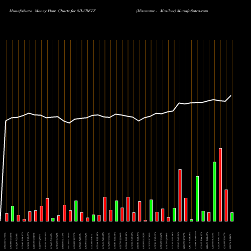 Money Flow charts share SILVRETF Miraeamc - Masilver NSE Stock exchange 