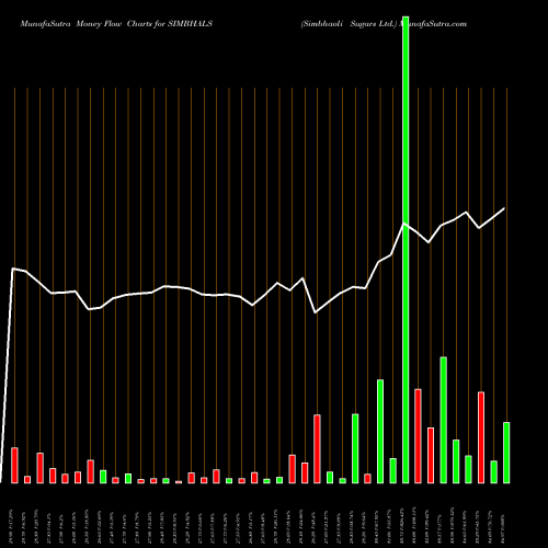 Money Flow charts share SIMBHALS Simbhaoli Sugars Ltd. NSE Stock exchange 