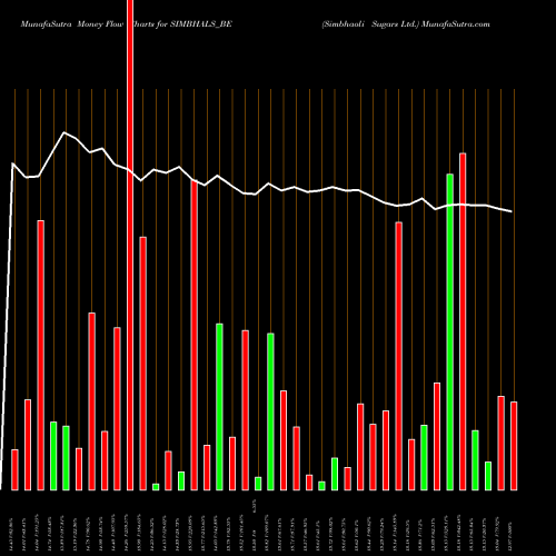 Money Flow charts share SIMBHALS_BE Simbhaoli Sugars Ltd. NSE Stock exchange 