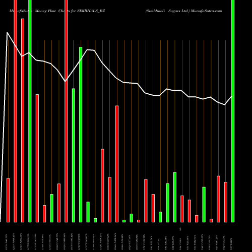 Money Flow charts share SIMBHALS_BZ Simbhaoli Sugars Ltd. NSE Stock exchange 