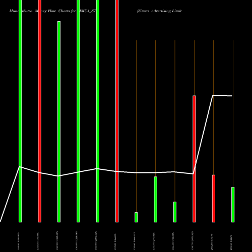 Money Flow charts share SIMCA_ST Simca Advertising Limited NSE Stock exchange 