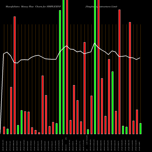 Money Flow charts share SIMPLEXINF Simplex Infrastructures Limited NSE Stock exchange 
