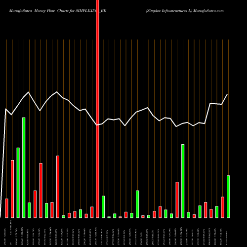 Money Flow charts share SIMPLEXINF_BE Simplex Infrastructures L NSE Stock exchange 