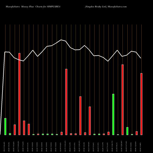 Money Flow charts share SIMPLXREA Simplex Realty Ltd. NSE Stock exchange 