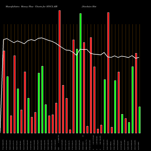Money Flow charts share SINCLAIR Sinclairs Hotels Limited NSE Stock exchange 