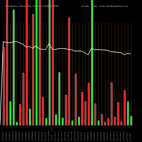 Money Flow charts share SINDHUTRAD Sindhu Trade Links Ltd NSE Stock exchange 