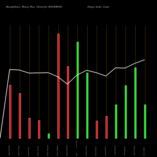Money Flow charts share SINGERIND Singer India Limited NSE Stock exchange 