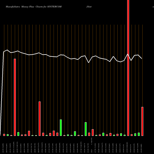 Money Flow charts share SINTERCOM Sintercom India Limited NSE Stock exchange 
