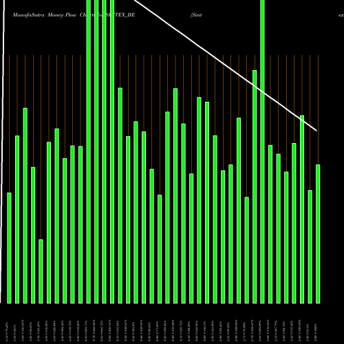 Money Flow charts share SINTEX_BE Sintex Industries Ltd NSE Stock exchange 