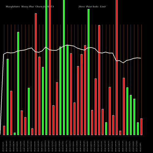 Money Flow charts share SIRCA Sirca Paint India Limited NSE Stock exchange 