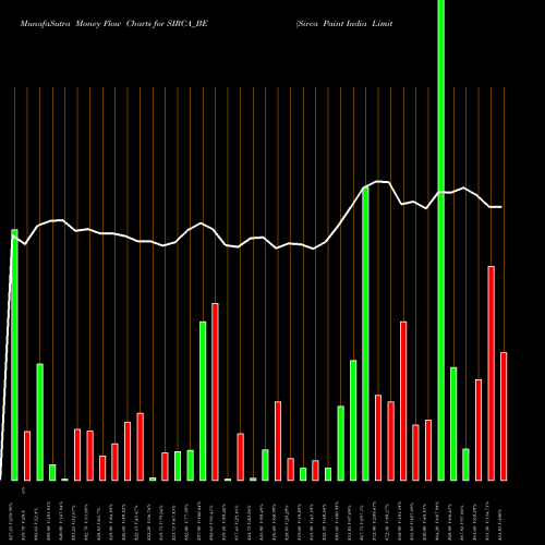 Money Flow charts share SIRCA_BE Sirca Paint India Limited NSE Stock exchange 