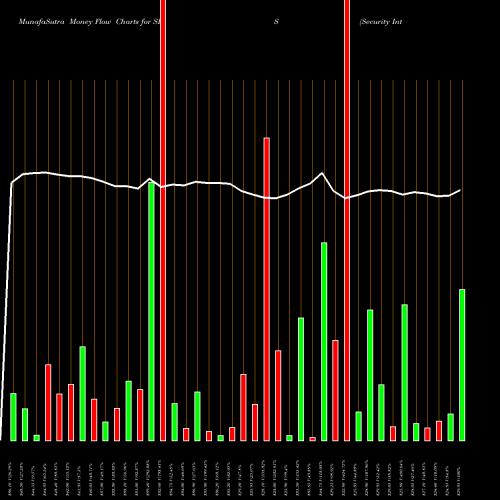Money Flow charts share SIS Security Intell Services NSE Stock exchange 