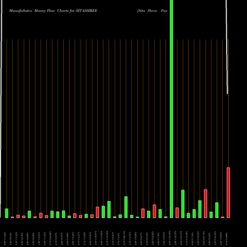 Money Flow charts share SITASHREE Sita Shree Food Products Limited NSE Stock exchange 