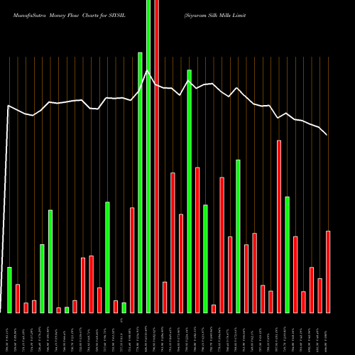 Money Flow charts share SIYSIL Siyaram Silk Mills Limited NSE Stock exchange 