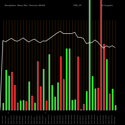 Money Flow charts share SJLOGISTIC_ST S J Logistics (india) Ltd NSE Stock exchange 