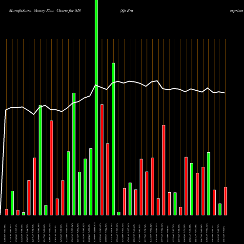 Money Flow charts share SJS Sjs Enterprises Limited NSE Stock exchange 