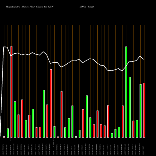 Money Flow charts share SJVN SJVN Limited NSE Stock exchange 