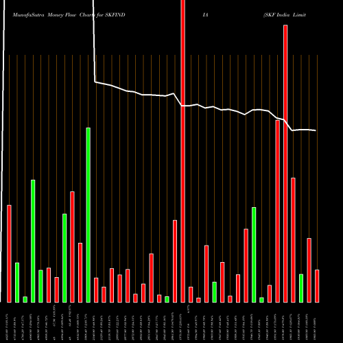 Money Flow charts share SKFINDIA SKF India Limited NSE Stock exchange 
