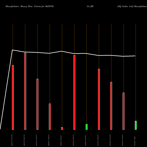 Money Flow charts share SKFINDIA_BE Skf India Ltd NSE Stock exchange 