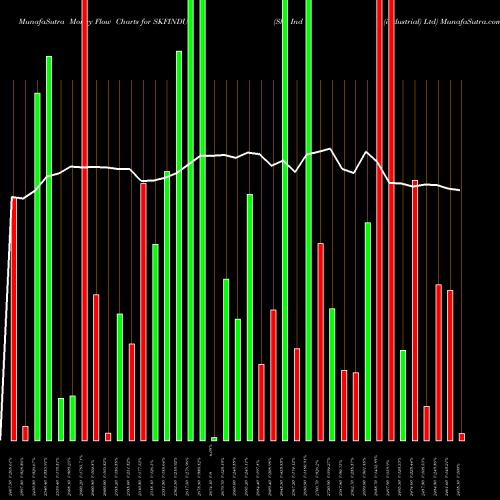 Money Flow charts share SKFINDUS Skf Ind (industrial) Ltd NSE Stock exchange 