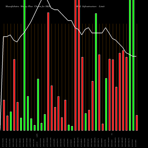 Money Flow charts share SKIL SKIL Infrastructure Limited NSE Stock exchange 