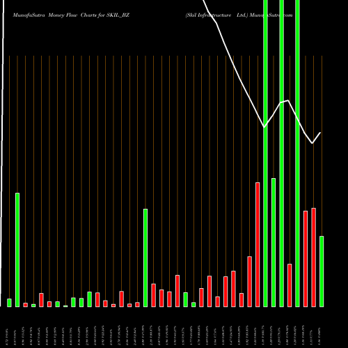 Money Flow charts share SKIL_BZ Skil Infrastructure Ltd. NSE Stock exchange 