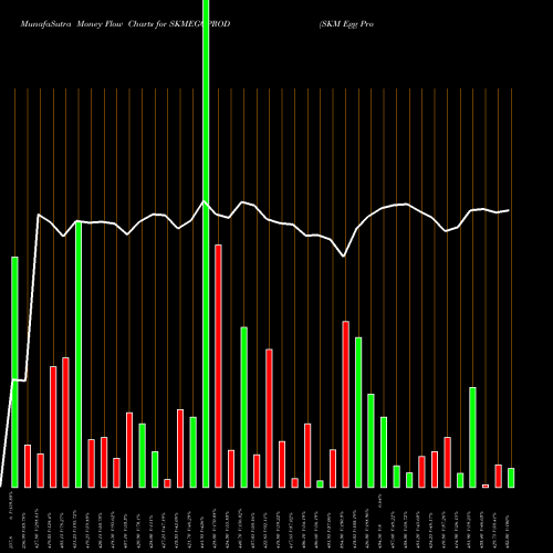 Money Flow charts share SKMEGGPROD SKM Egg Products Export (India) Limited NSE Stock exchange 