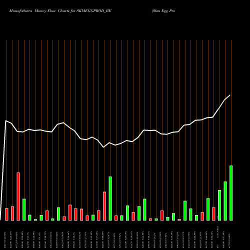 Money Flow charts share SKMEGGPROD_BE Skm Egg Prod-roll Sett NSE Stock exchange 