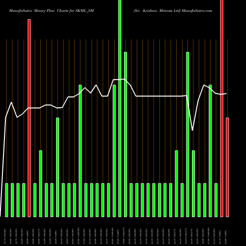 Money Flow charts share SKML_SM Sri Krishna Metcom Ltd NSE Stock exchange 