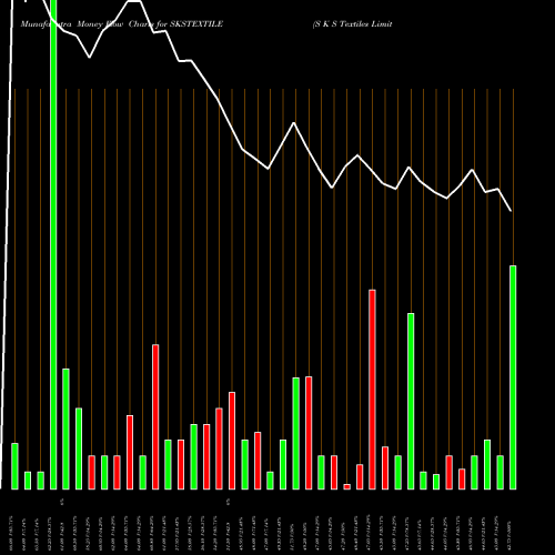 Money Flow charts share SKSTEXTILE S K S Textiles Limited NSE Stock exchange 