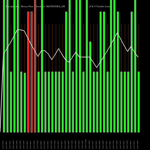 Money Flow charts share SKSTEXTILE_SM S K S Textiles Limited NSE Stock exchange 