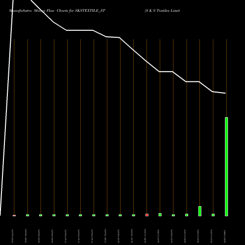 Money Flow charts share SKSTEXTILE_ST S K S Textiles Limited NSE Stock exchange 