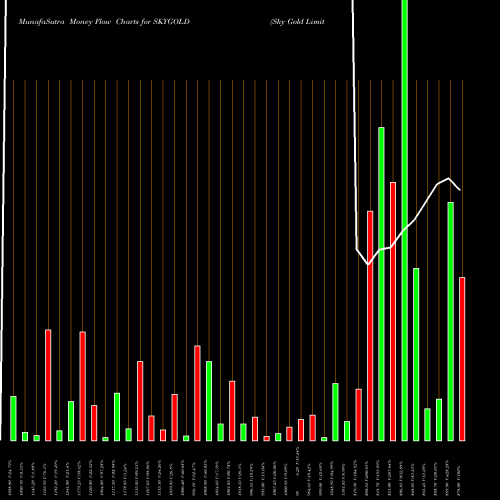 Money Flow charts share SKYGOLD Sky Gold Limited NSE Stock exchange 