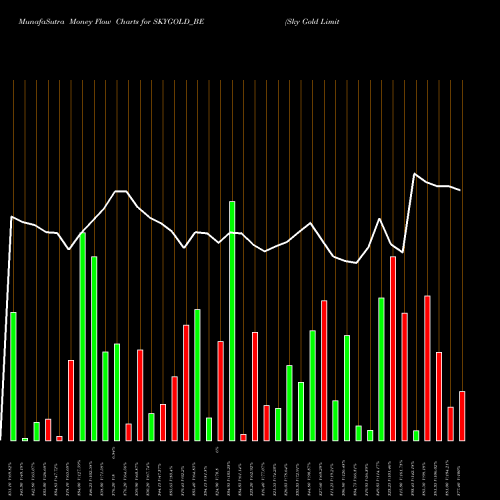 Money Flow charts share SKYGOLD_BE Sky Gold Limited NSE Stock exchange 
