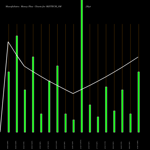 Money Flow charts share SKYTECH_SM Skytech Infinite Platfm L NSE Stock exchange 